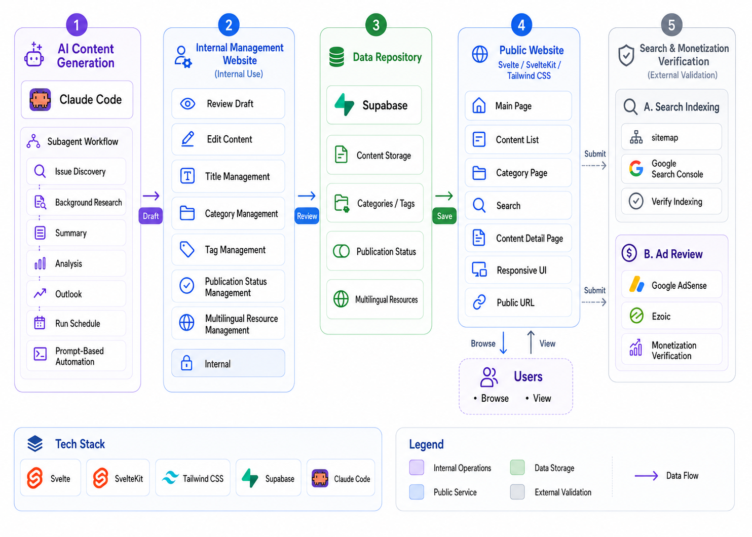 en-system-architecture