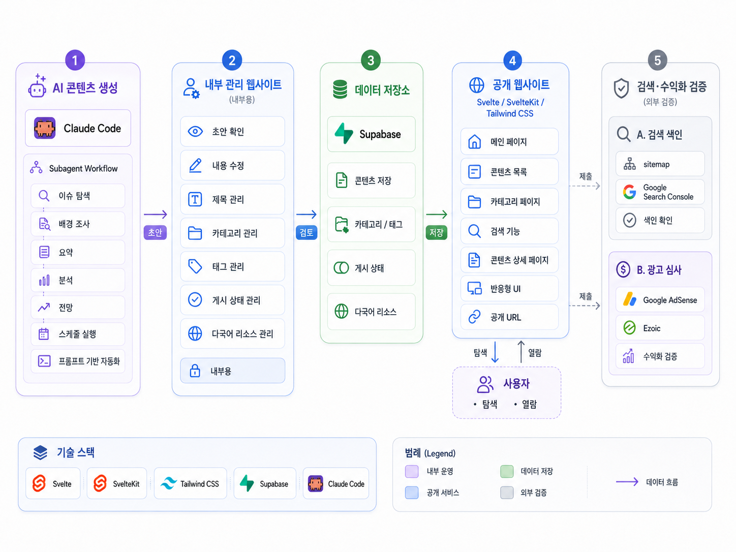 kr-system-architecture
